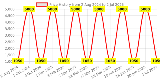 myntra.com Lyse Decor Transparent Metal Wall Lamp lyse decor Price History Graph from 2 Aug 2024 to 2 Jul 2025
