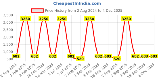 myntra.com Lyse Decor White Hanging Spherical Ceiling Lamp lyse decor Price History Graph from 2 Aug 2024 to 4 Dec 2025