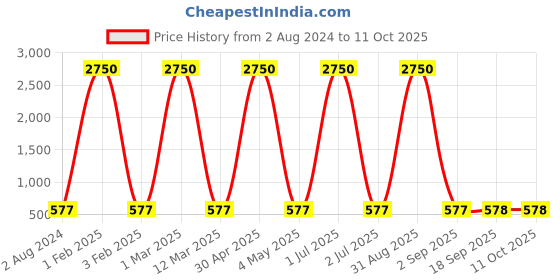 myntra.com Lyse Decor White Spherical Shape Ceiling Lamp lyse decor Price History Graph from 2 Aug 2024 to 11 Oct 2025