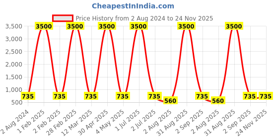 myntra.com Lyse Decor White Textured Spherical Glass Ceiling Lamp lyse decor Price History Graph from 2 Aug 2024 to 24 Nov 2025