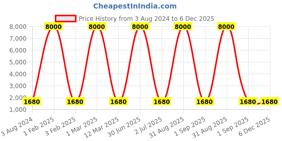 myntra.com Lyse Decor Yellow Textured Aluminium Ceiling Lamp lyse decor Price History Graph from 3 Aug 2024 to 6 Dec 2025