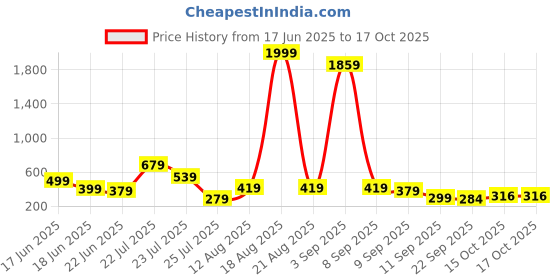 myntra.com LYTIX 10 Pcs Assorted Alligator Hair Clips lytix Price History Graph from 17 Jun 2025 to 15 Oct 2025