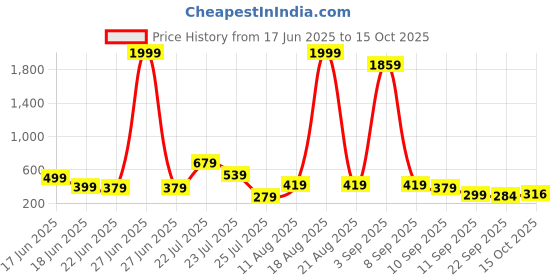 myntra.com LYTIX 10 Pcs Assorted Alligator Hair Clips lytix Price History Graph from 17 Jun 2025 to 15 Oct 2025