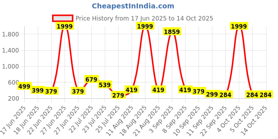 myntra.com LYTIX 10 Pcs Assorted Alligator Hair Clips lytix Price History Graph from 17 Jun 2025 to 14 Oct 2025