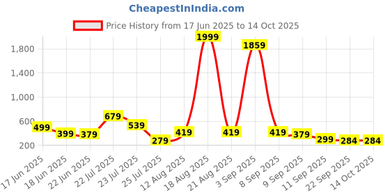 myntra.com LYTIX 10 Pcs Assorted Alligator Hair Clips lytix Price History Graph from 17 Jun 2025 to 14 Oct 2025
