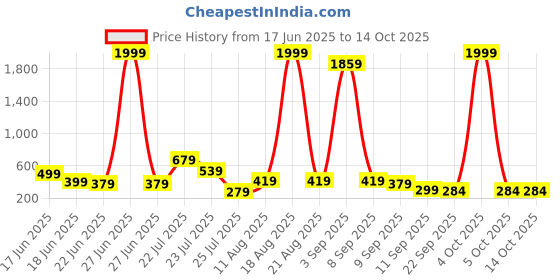 myntra.com LYTIX 10 Pcs Assorted Alligator Hair Clips lytix Price History Graph from 17 Jun 2025 to 14 Oct 2025