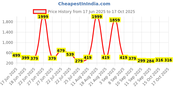 myntra.com LYTIX 10 Pcs Assorted Alligator Hair Clips lytix Price History Graph from 17 Jun 2025 to 15 Oct 2025