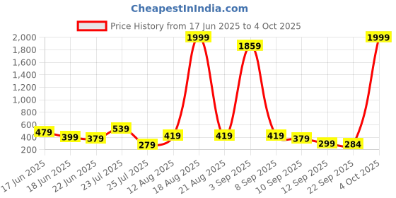 myntra.com LYTIX 10 Pcs Assorted Alligator Hair Clips lytix Price History Graph from 17 Jun 2025 to 4 Oct 2025