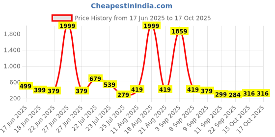 myntra.com LYTIX 10 Pcs Assorted Alligator Hair Clips lytix Price History Graph from 17 Jun 2025 to 15 Oct 2025