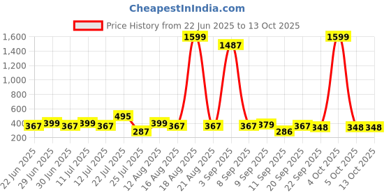 myntra.com LYTIX 2 Pcs Assorted Hair Nets lytix Price History Graph from 22 Jun 2025 to 12 Oct 2025