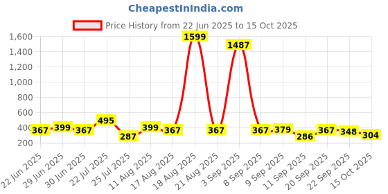 myntra.com LYTIX 2 Pcs Assorted Hair Nets lytix Price History Graph from 22 Jun 2025 to 15 Oct 2025