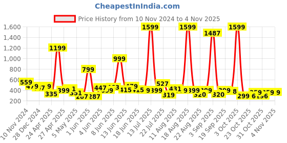 myntra.com LYTIX 50-Pcs Butterfly Star Hair Claws lytix Price History Graph from 10 Nov 2024 to 1 Nov 2025