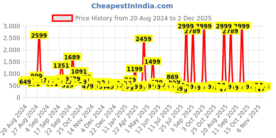 myntra.com LYTIX Flared Sleeve Ruffled A-Line Dress lytix Price History Graph from 20 Aug 2024 to 1 Dec 2025