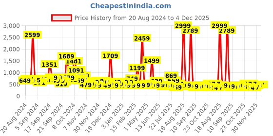 myntra.com LYTIX Flared Sleeve Ruffled Fit & Flare Dress lytix Price History Graph from 20 Aug 2024 to 4 Dec 2025