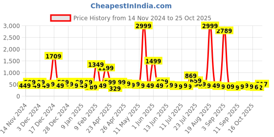 myntra.com LYTIX Flared Sleeve Ruffled Fit & Flare Dress lytix Price History Graph from 14 Nov 2024 to 23 Oct 2025