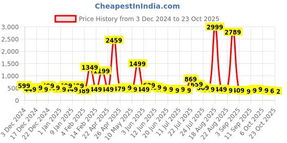 myntra.com LYTIX Flared Sleeve Ruffled Fit & Flare Dress lytix Price History Graph from 3 Dec 2024 to 23 Oct 2025