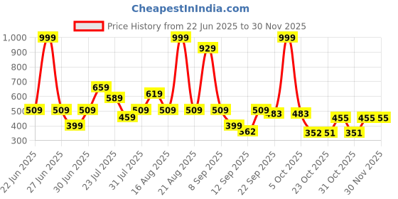 myntra.com LYTIX Girls 100 Pcs Assorted Seamless Design Ponytail Holders lytix Price History Graph from 22 Jun 2025 to 28 Nov 2025