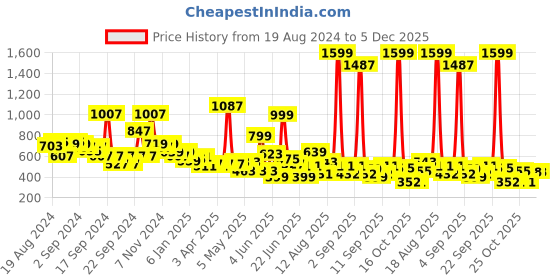 myntra.com LYTIX Girls 14Pcs Beaded Unicorn Ice Cream Hair Accessory Set lytix Price History Graph from 19 Aug 2024 to 5 Dec 2025