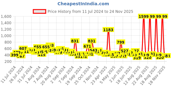 myntra.com LYTIX Girls Assorted Set of 2 Beaded Claw Clip lytix Price History Graph from 11 Jul 2024 to 24 Nov 2025