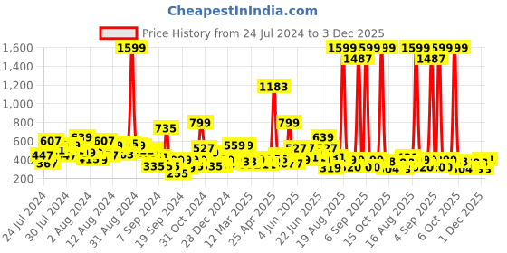 myntra.com LYTIX Girls Assorted Set of 2 Beaded Claw Clip lytix Price History Graph from 24 Jul 2024 to 2 Dec 2025