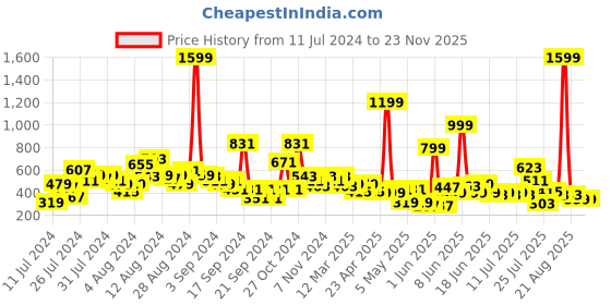 myntra.com LYTIX Girls Assorted Set of 2 Embellished Hairband lytix Price History Graph from 11 Jul 2024 to 22 Nov 2025