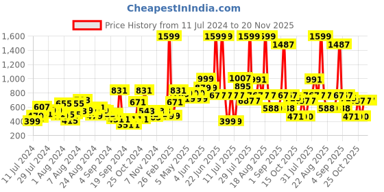 myntra.com LYTIX Girls Assorted Set of 20 Claw Clip lytix Price History Graph from 11 Jul 2024 to 20 Nov 2025