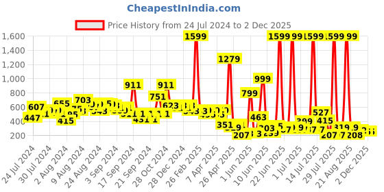 myntra.com LYTIX Girls Assorted Set of 20 Claw Clips lytix Price History Graph from 24 Jul 2024 to 30 Nov 2025