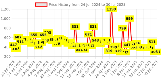 myntra.com LYTIX Girls Embellished Alligator Hair Clips lytix Price History Graph from 24 Jul 2024 to 26 Jul 2025