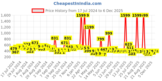 myntra.com LYTIX Girls Pack Of 10 Ponytail Holders lytix Price History Graph from 17 Jul 2024 to 6 Dec 2025