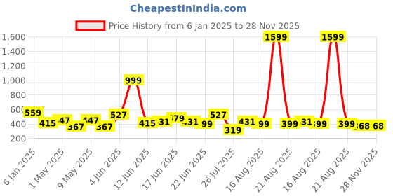 myntra.com LYTIX Girls Pack Of 2 Assorted Double Layer Boho Velvet Bow Headbands lytix Price History Graph from 6 Jan 2025 to 27 Nov 2025