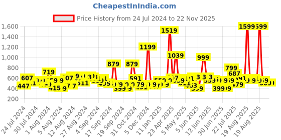 myntra.com LYTIX Girls Pack of 6 Assorted Elastic Bow Headbands lytix Price History Graph from 24 Jul 2024 to 22 Nov 2025