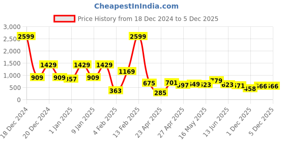 myntra.com LYTIX Girls Ruffled Velvet Fit & Flare Dress lytix Price History Graph from 18 Dec 2024 to 5 Dec 2025
