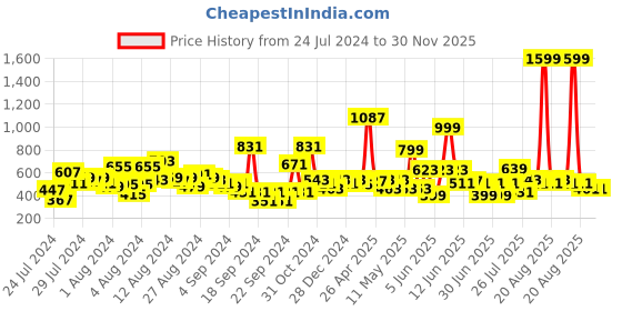 myntra.com LYTIX Girls Set of 10 Assorted Beaded Claw Clips lytix Price History Graph from 24 Jul 2024 to 30 Nov 2025