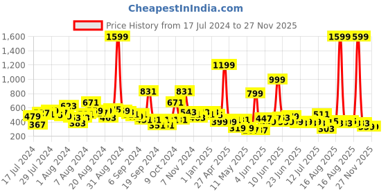 myntra.com LYTIX Girls Set of 10 Assorted Beaded Ponytail Holders lytix Price History Graph from 17 Jul 2024 to 27 Nov 2025