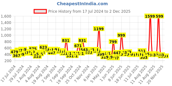 myntra.com LYTIX Girls Set Of 10 Assorted Beaded Ponytail Holders lytix Price History Graph from 17 Jul 2024 to 1 Dec 2025