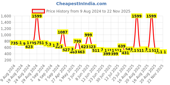 myntra.com LYTIX Girls Set of 10 Assorted Beaded Ponytail Holders with Hair Clips lytix Price History Graph from 9 Aug 2024 to 22 Nov 2025