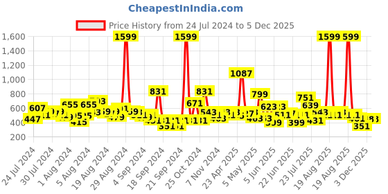 myntra.com LYTIX Girls Set Of 10 Assorted Claw Clip lytix Price History Graph from 24 Jul 2024 to 5 Dec 2025