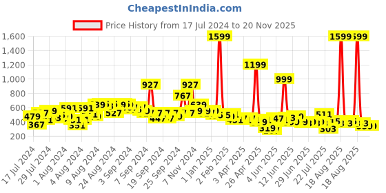myntra.com LYTIX Girls Set Of 10 Assorted Embellished Ponytail Holders lytix Price History Graph from 17 Jul 2024 to 19 Nov 2025