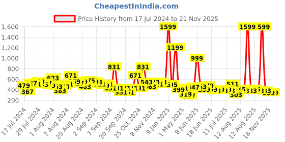 myntra.com LYTIX Girls Set Of 10 Assorted Embellished Ponytail Holders lytix Price History Graph from 17 Jul 2024 to 20 Nov 2025