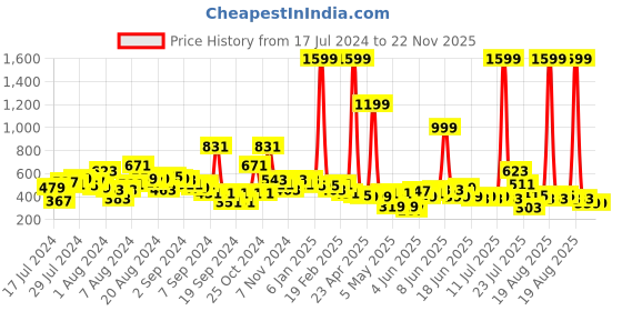 myntra.com LYTIX Girls Set Of 10 Assorted Embellished Ponytail Holders lytix Price History Graph from 17 Jul 2024 to 22 Nov 2025