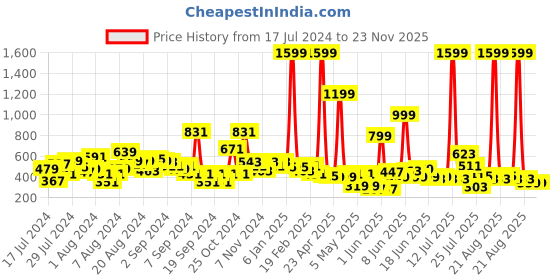 myntra.com LYTIX Girls Set of 10 Assorted Embellished Ponytail Holders lytix Price History Graph from 17 Jul 2024 to 23 Nov 2025
