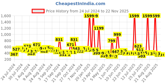 myntra.com LYTIX Girls Set Of 10 Assorted Embellished Ponytail Holders lytix Price History Graph from 24 Jul 2024 to 22 Nov 2025