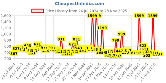 myntra.com LYTIX Girls Set Of 10 Assorted Embellished Ponytail Holders lytix Price History Graph from 24 Jul 2024 to 22 Nov 2025