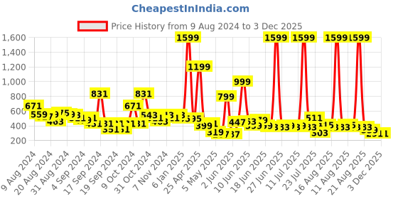 myntra.com LYTIX Girls Set of 10 Assorted Embellished Ponytail Holders lytix Price History Graph from 9 Aug 2024 to 3 Dec 2025