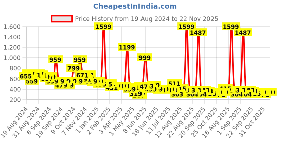 myntra.com LYTIX Girls Set Of 10 Assorted Embellished Ponytail Holders lytix Price History Graph from 19 Aug 2024 to 22 Nov 2025