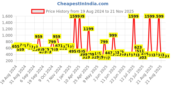 myntra.com LYTIX Girls Set Of 10 Assorted Embellished Ponytail Holders lytix Price History Graph from 19 Aug 2024 to 20 Nov 2025