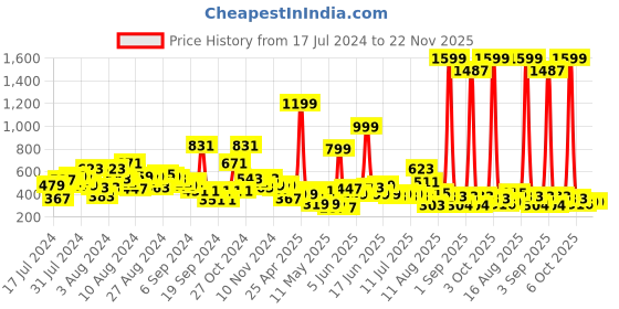 myntra.com LYTIX Girls Set Of 10 Assorted Ponytail Holders lytix Price History Graph from 17 Jul 2024 to 22 Nov 2025