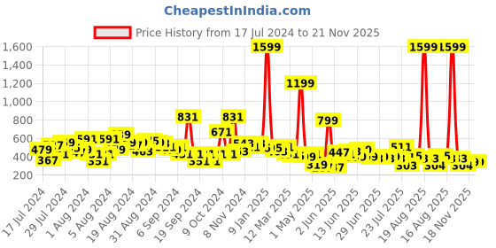 myntra.com LYTIX Girls Set Of 10 Assorted Ponytail Holders lytix Price History Graph from 17 Jul 2024 to 20 Nov 2025