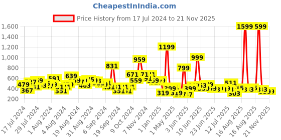 myntra.com LYTIX Girls Set Of 10 Assorted Ponytail Holders lytix Price History Graph from 17 Jul 2024 to 20 Nov 2025