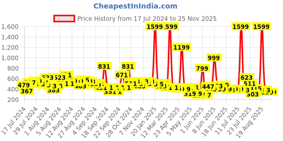 myntra.com LYTIX Girls Set Of 10 Assorted Ponytail Holders lytix Price History Graph from 17 Jul 2024 to 24 Nov 2025